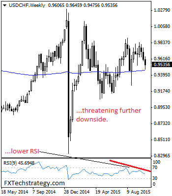 USD/CHF Weekly Chart