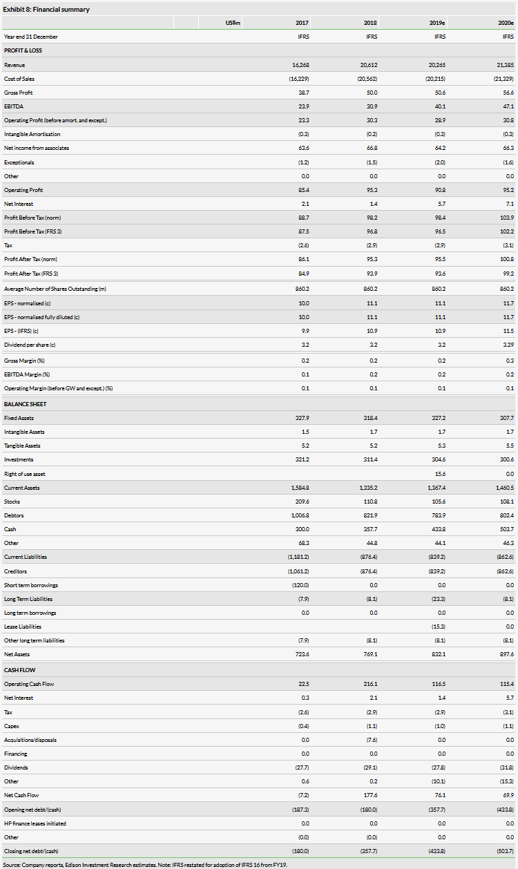 Financial Summary