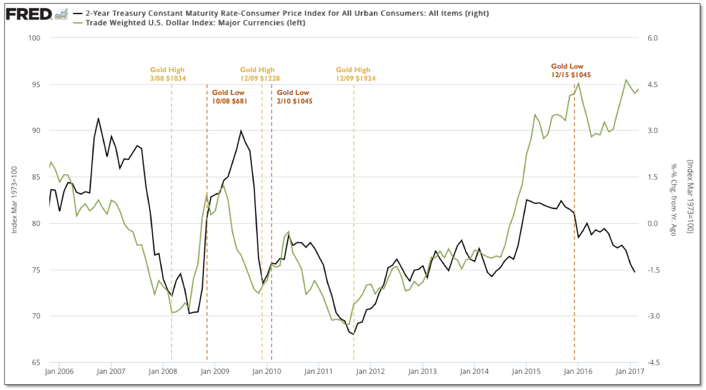 2-Y Treasury vs Trade Weighted USD 2006-2017