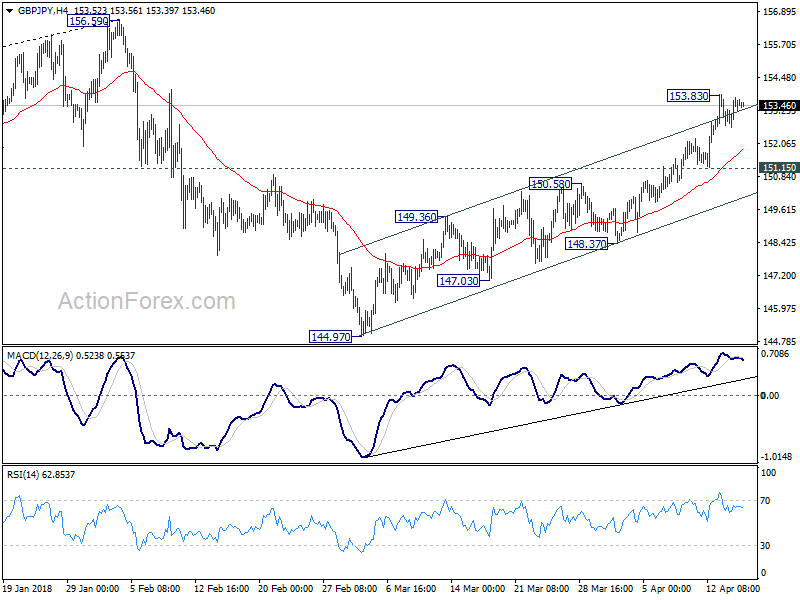 GBP/JPY H4 Chart