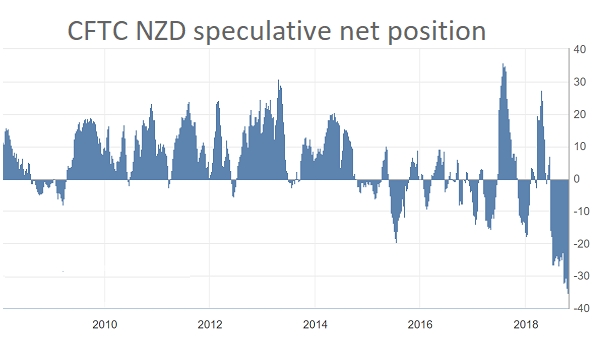 CFTC NZD speculative net position