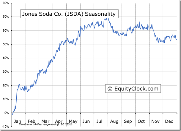 JSDA Seasonality Chart