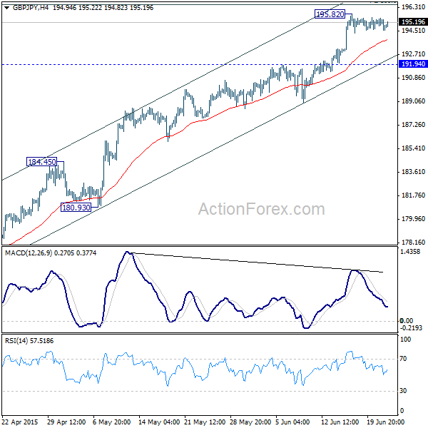 GBP/JPY 4 Hours Chart