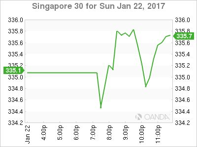Singapore 30 Chart