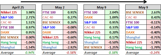 World indexes 4 week comps