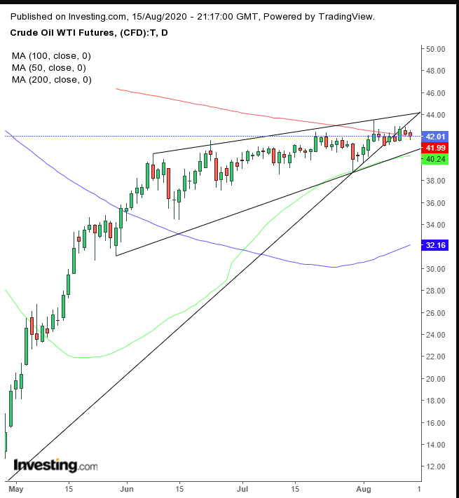 Oil Daily