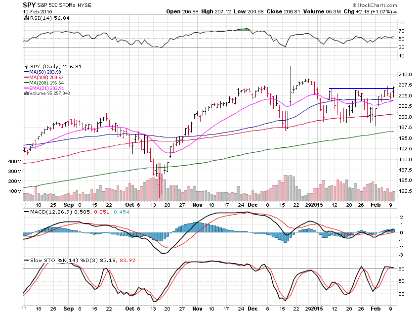 SPY Daily Chart