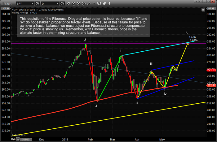 Incorrect SPY Daily Chart Analysis Everyone is Using