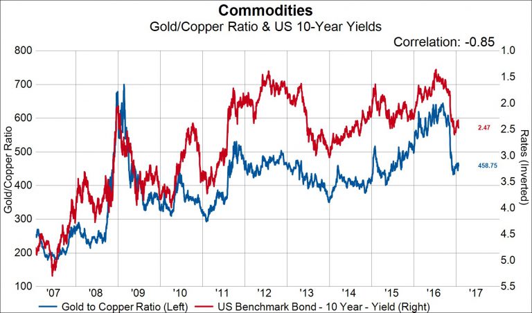 Commodities: Gold/Copper Ration & US 10 Year Yields