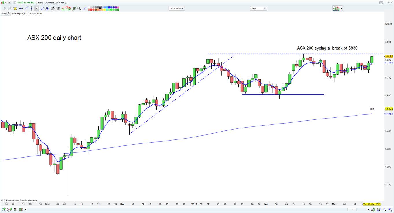 ASX 200 Daily Chart