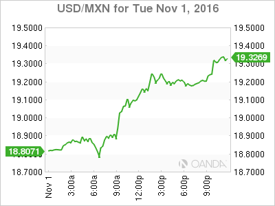 USD/MXN Nov 1 Chart