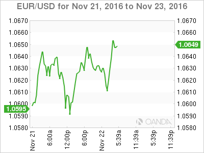 EUR/USD Nov 21 - 23 Chart