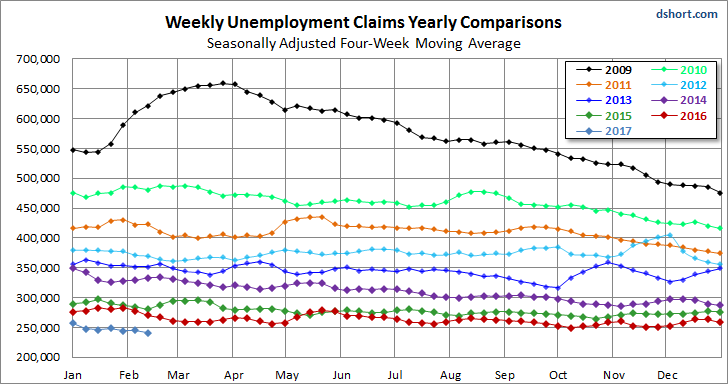 Weekly Unemployment Yearly Comparisons Chart