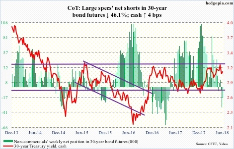 30-year bond futures