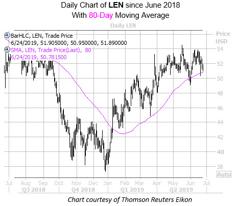 Daily Lennar Corporation Since June 2018