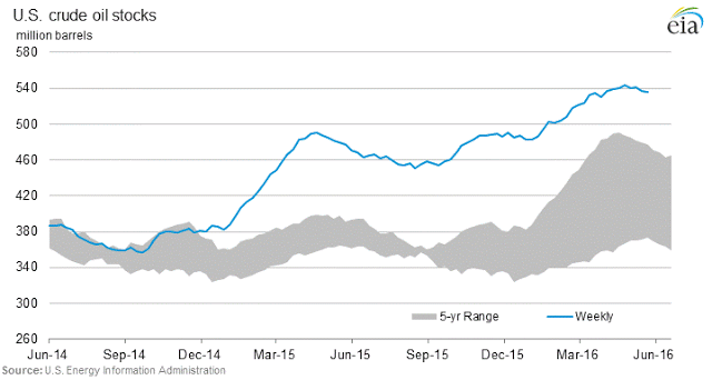 US Crude Oil Stocks