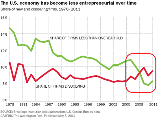 Shrinking U.S. Entrepreneurial Economy 