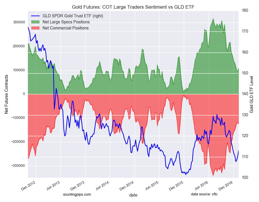 Gold Futures: COT Large Traders Sentiment vs GLD ETF