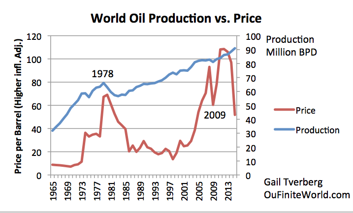 World Oil Production vs Price 1965-2015