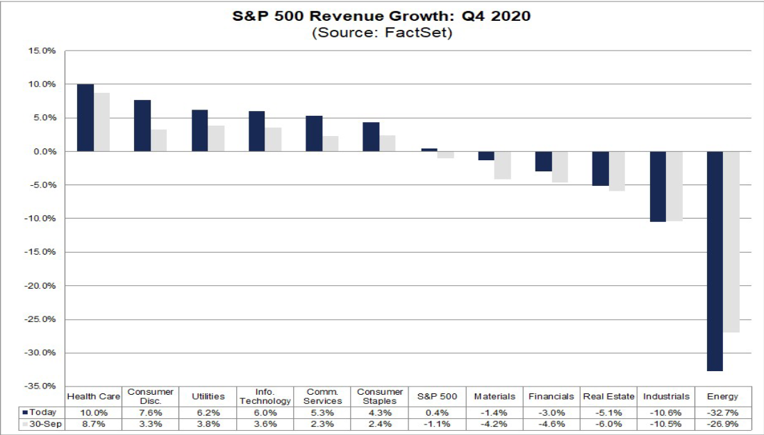 S&P Q4 Gelir Büyümesi