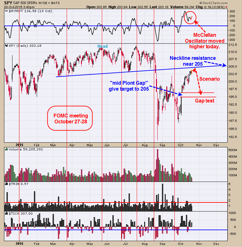 SPY Daily Chart