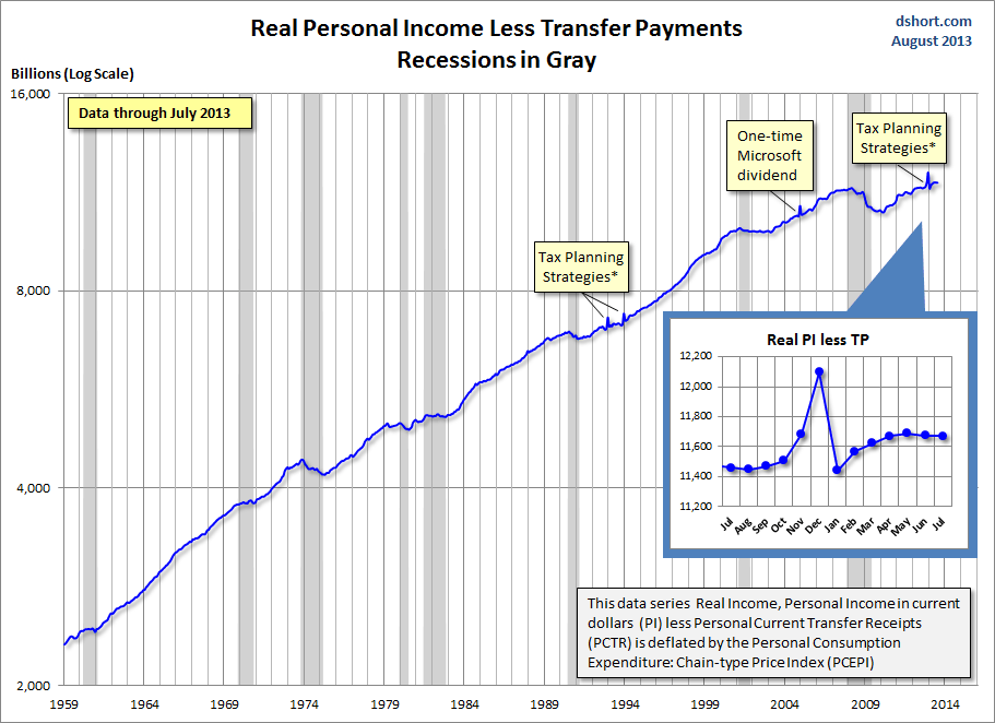 Personal Income