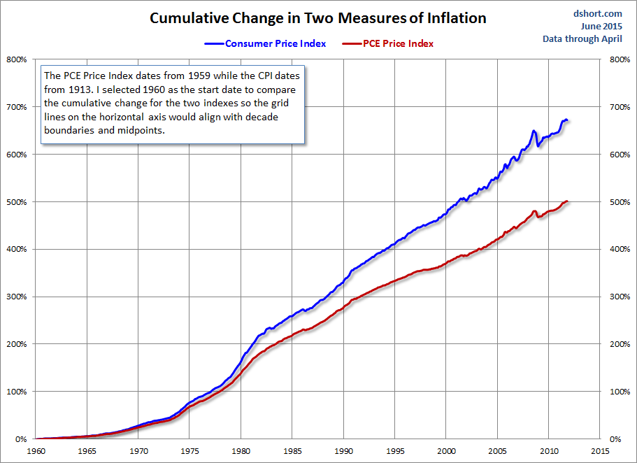 Cumulative Change in 2 Measures of Inflation