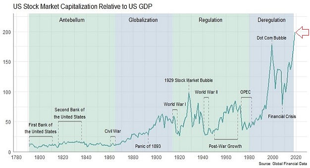US Stock Market Cap To GDP Ratio