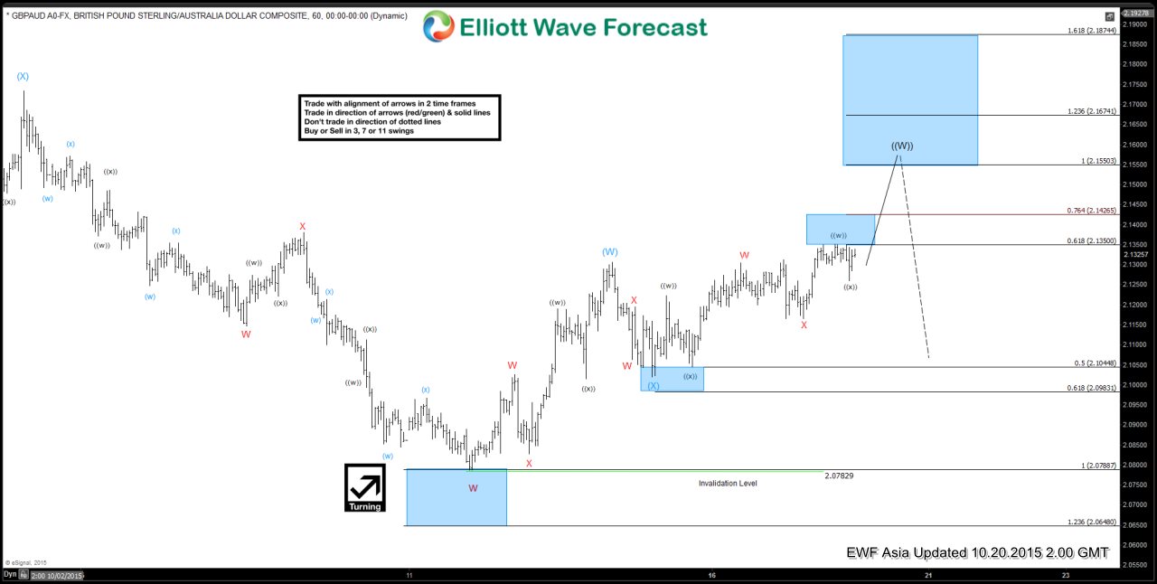 GBP/AUD Elliott Wave Chart