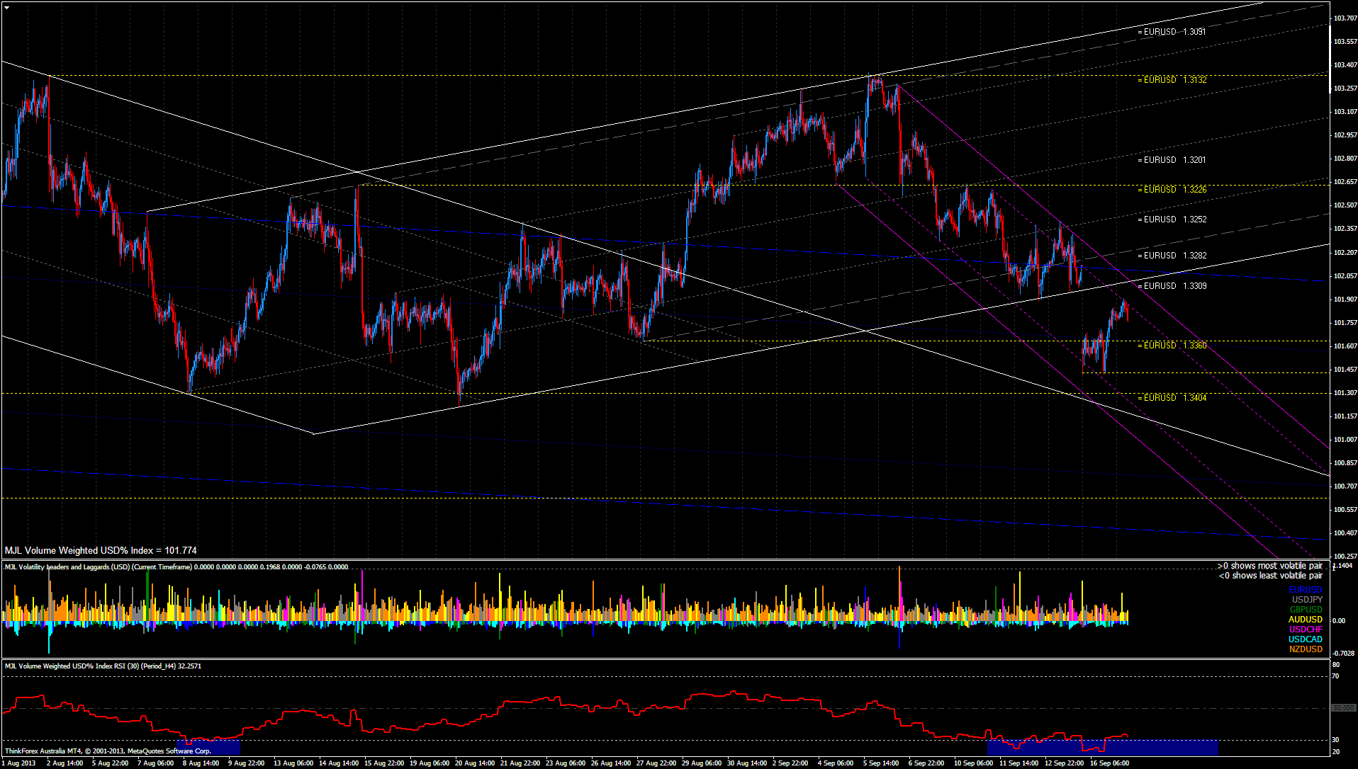 USD Index