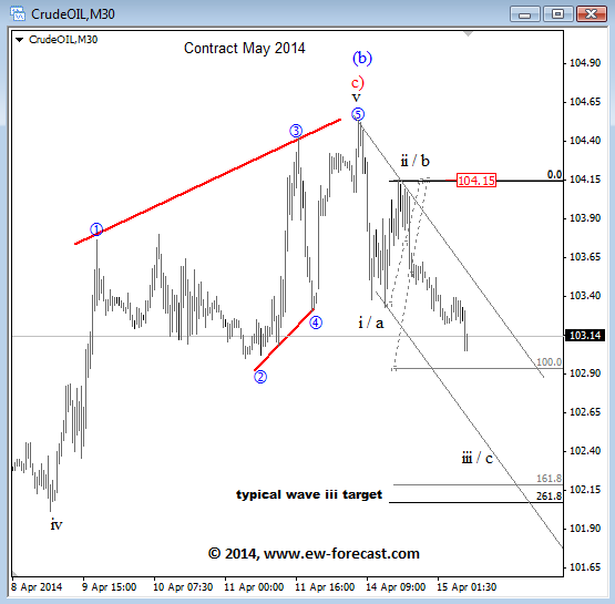 Crude Oil (May 2014) 30min Elliott Wave Analysis