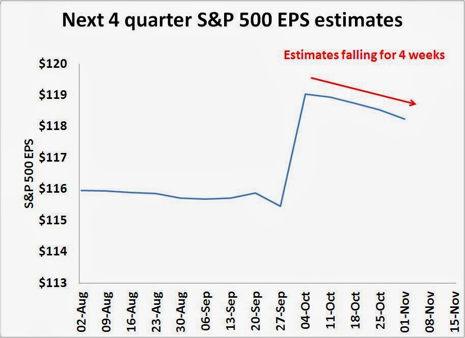 S&P 500 EPS Estimates, Next 4 Quarters