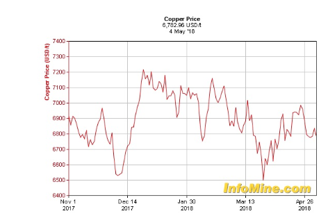 Copper Price in USD