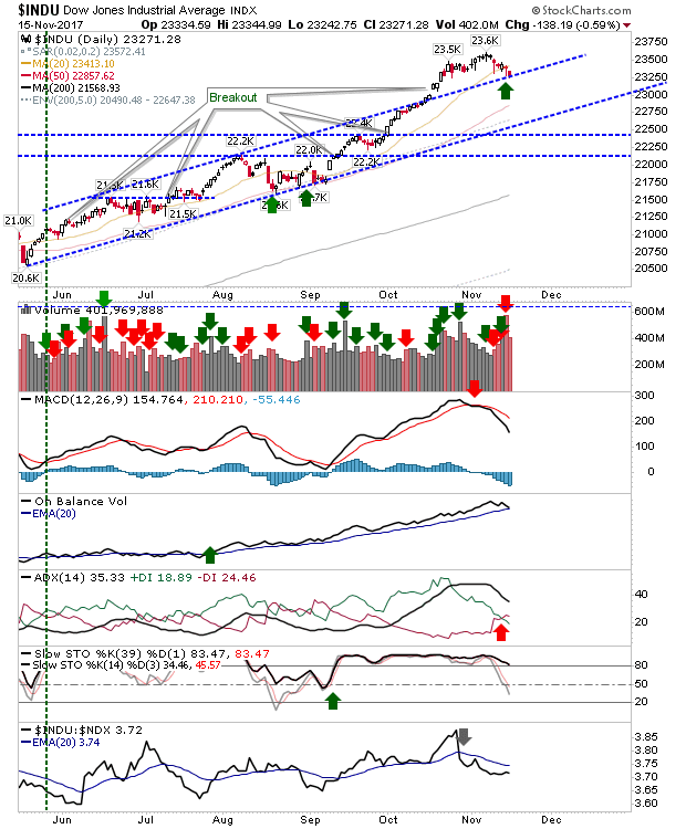 INDU Daily Chart