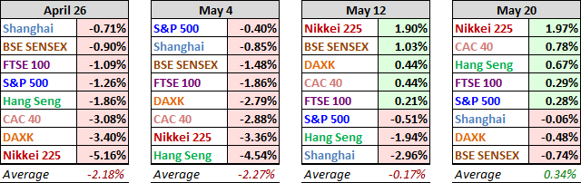 World Markets Performance, past 4-Weeks