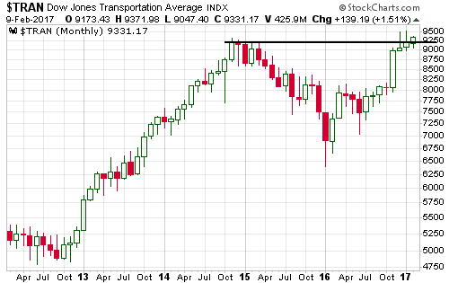 TRAN Monthly Chart