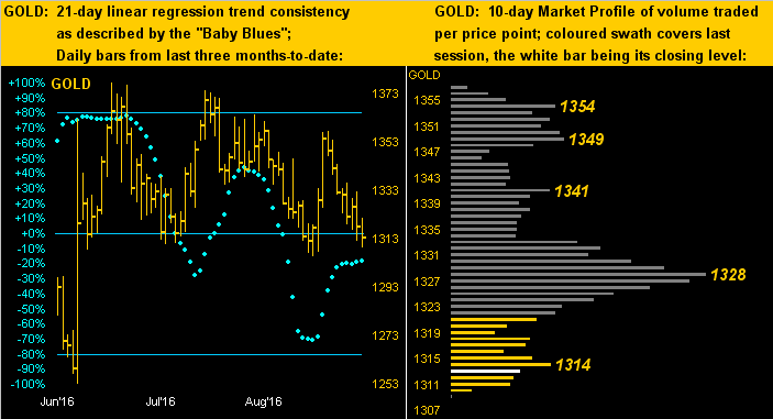 Gold 21 Day Linear and Gold 10 Day Market