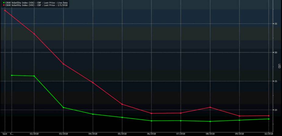 Green – Today's VIX Curve Red