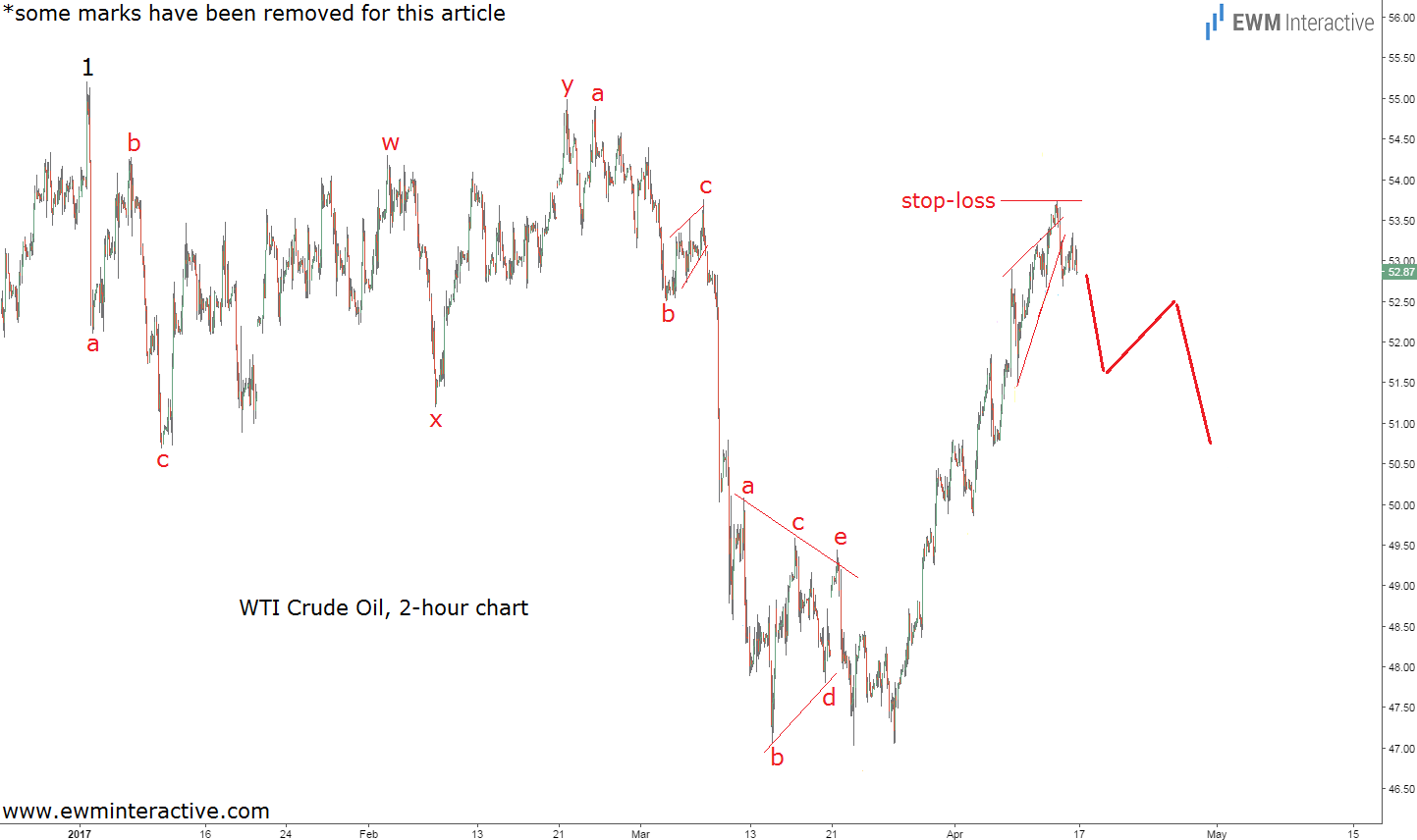 WTI Crude Oil 2 Hour Chart