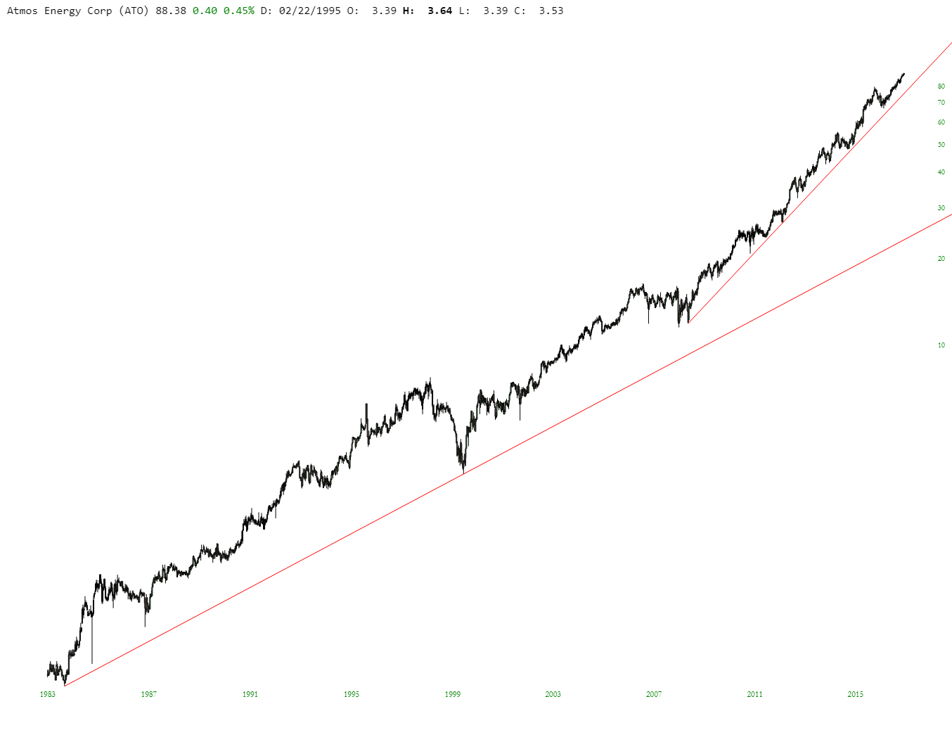 Atmos Energy Corporation