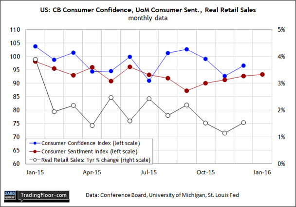 US: CB Consumer Confidence, Michigan Consumer Sentiment