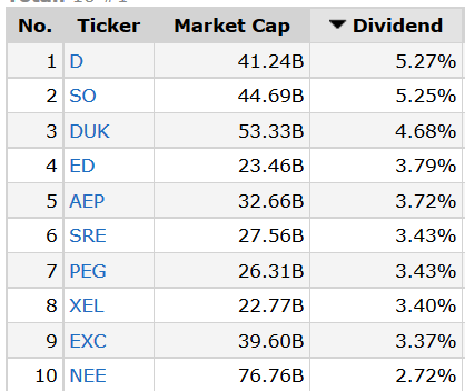 Top 10 XLUs Dividend Table