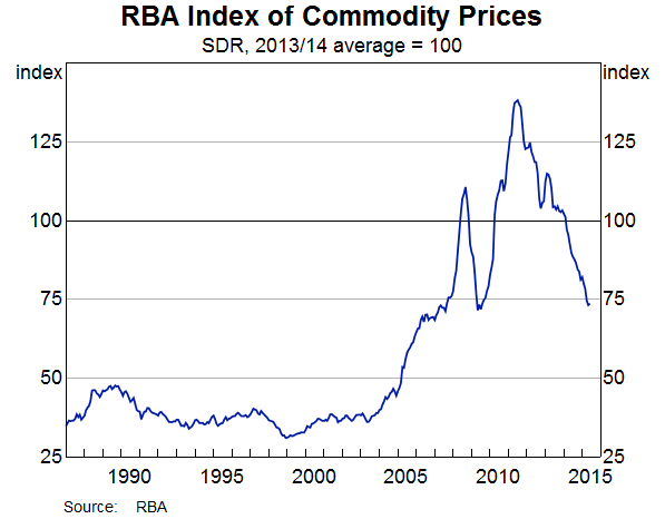 RBA Index of Commodities Prices 1985-2015