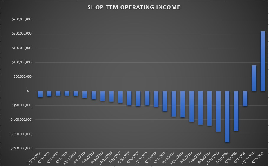 Shopify Operating Income Chart