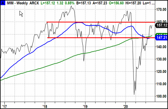 IWM Weekly Chart