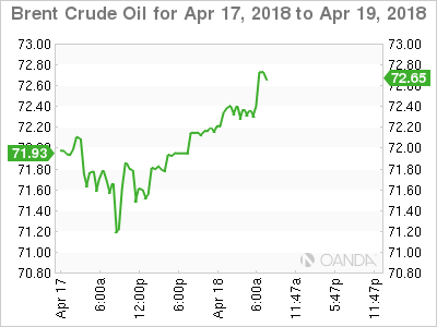 Brent Crude Oil Chart for Apr 17-19, 2018