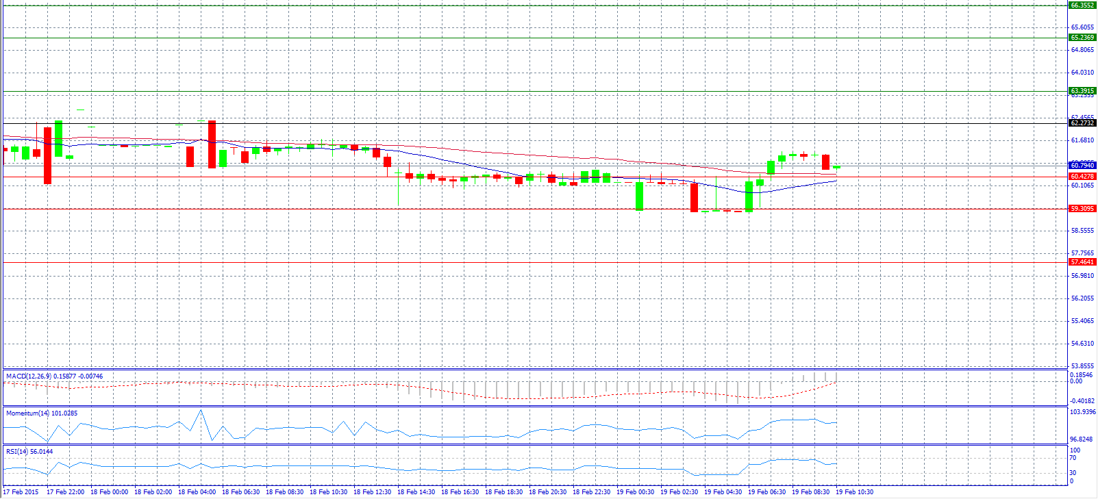 USD/RUB Chart