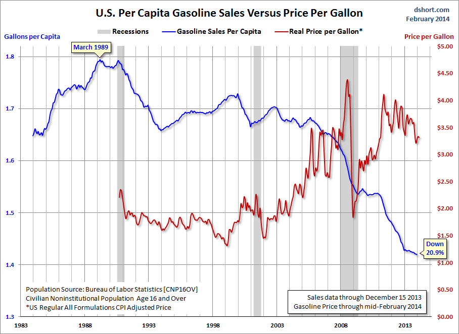 Volume Sales per capita vs Price