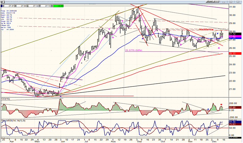 GDX Weekly Chart