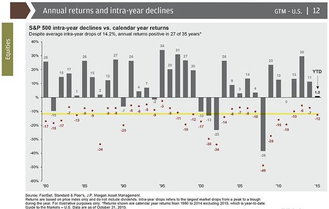 SPX Annual Returns and Intra-year Declines 1980-2015
